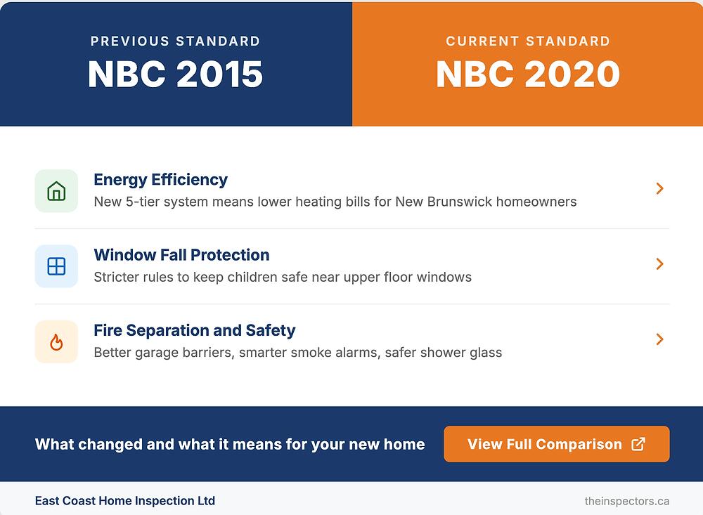 Comparison of National Building Code 2015 versus 2020 changes affecting new home buyers in New Brunswick