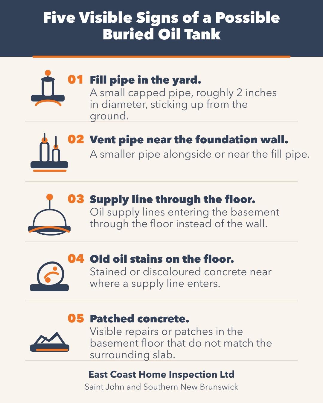 Infographic showing five visible signs of a possible buried oil tank on a Southern New Brunswick property: fill pipe in yard, vent pipe near foundation, supply line through the floor, oil stains on the floor, and patched concrete